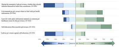 Partners in Sickness and in Health? Relationship-Centered Veterinary Care and Self-Educated Pet Owners in Germany: A Structural Equation Model